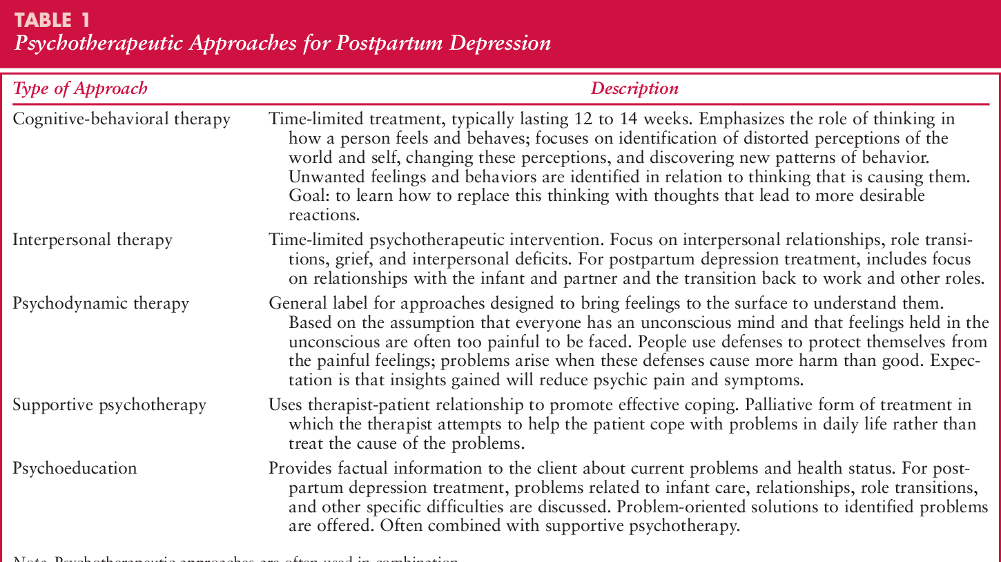 Psychotherapeutic approaches to treating postpartum depression.