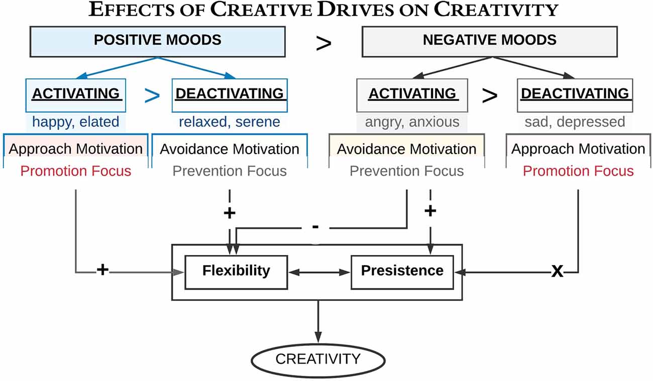 Flow chart depicting the effects of creative drives on creativity