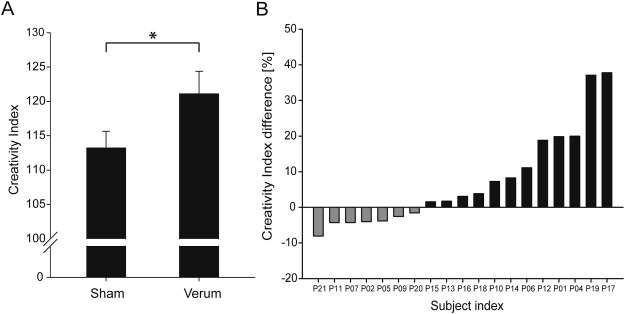 Graph showing results from using brain wave stimulation to treat mood disorders
