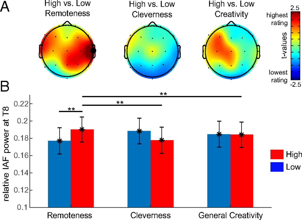 Figure from study looking at brain waves and creativity