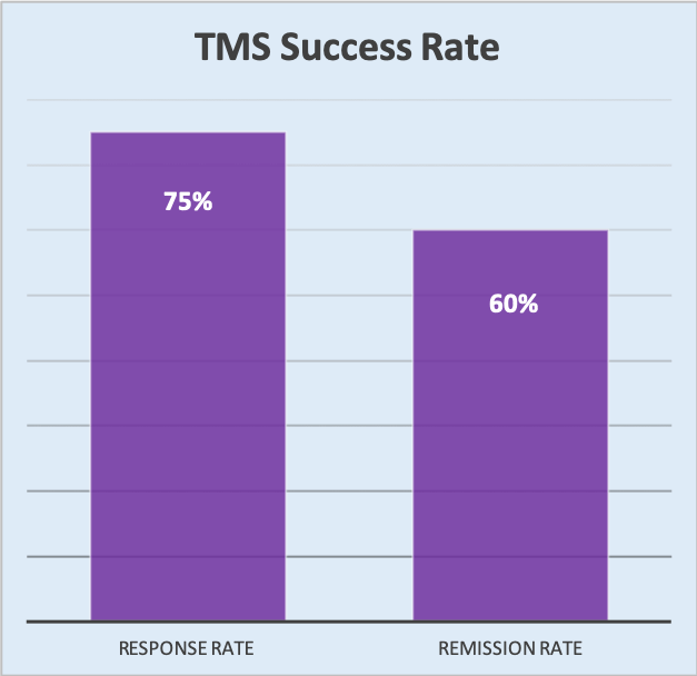 tms remisson rates