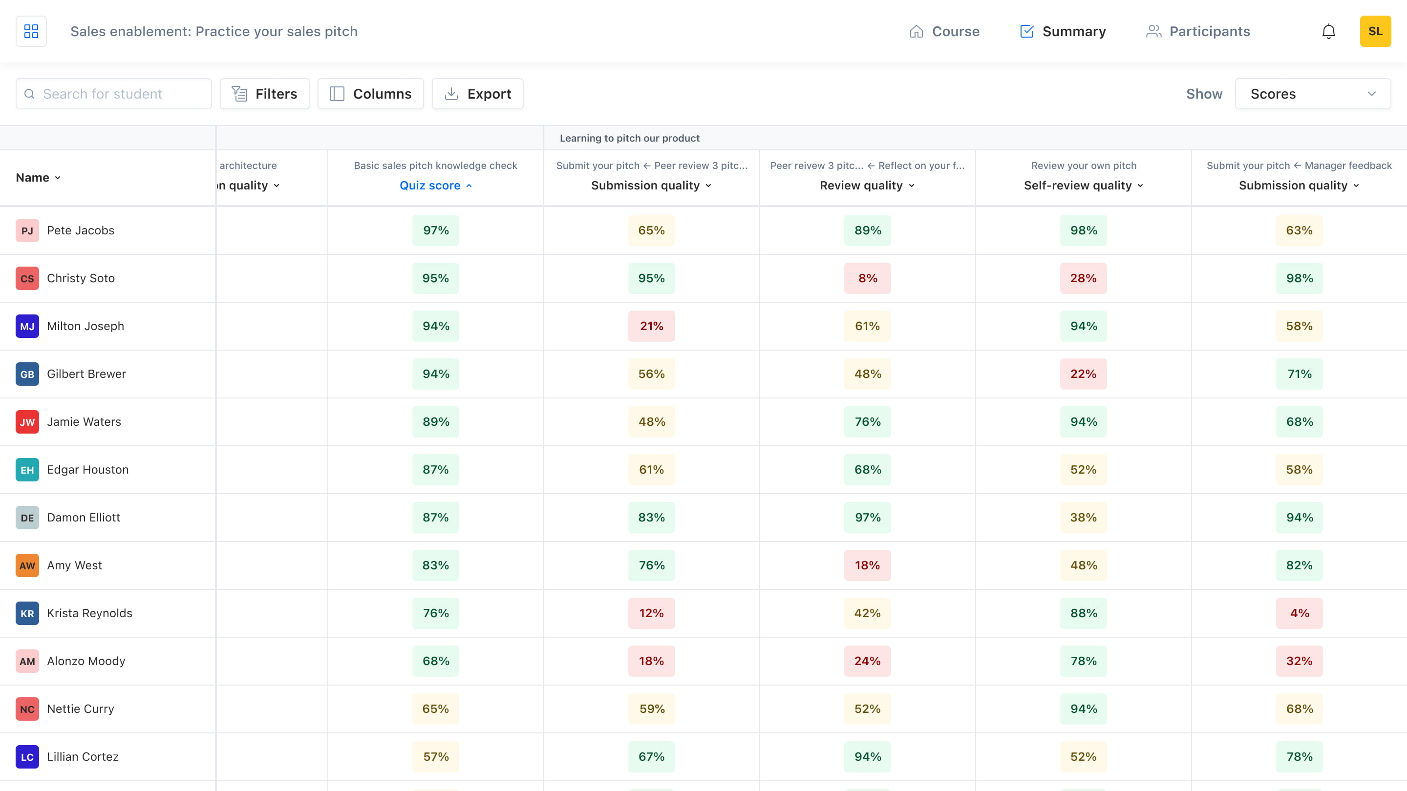 User interface with a table showing scores for different learners and activities