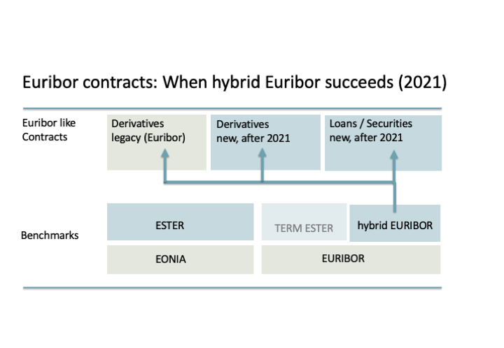 Scnario hybrid Euribor succeeds