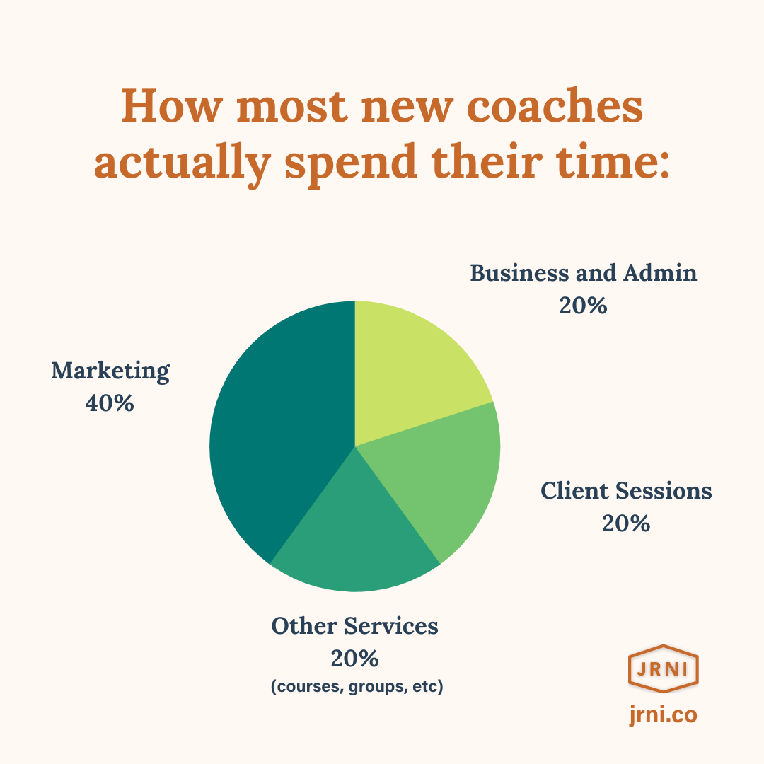 How most new coaches actually spend their time: 20% Client Sessions 20% Business & Admin 20% Other services 40% Marketing