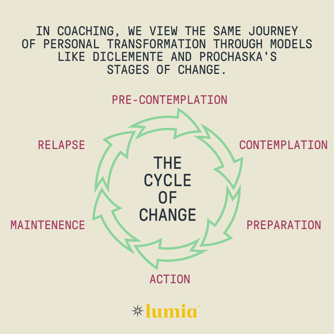 Diclemente and Prochaska cycle of change theory image