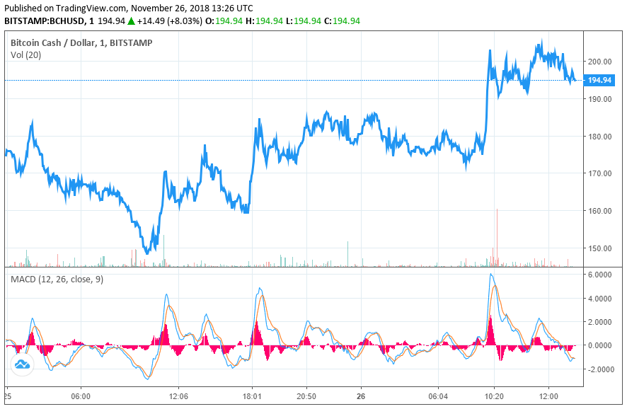 bitcoin cash price chart