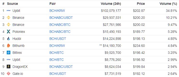 bitcoin cash price trading volume nov. 26