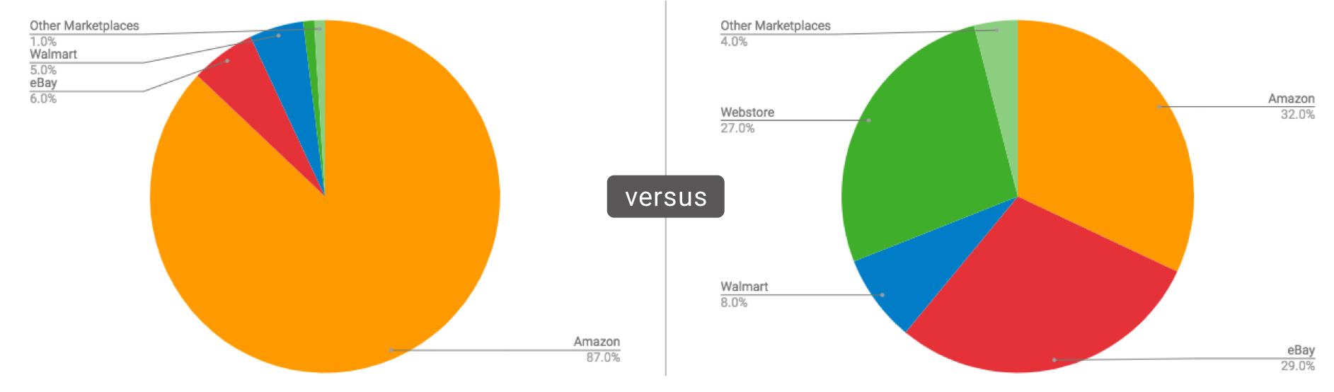 comparison of uni-channel versus multichannel approach