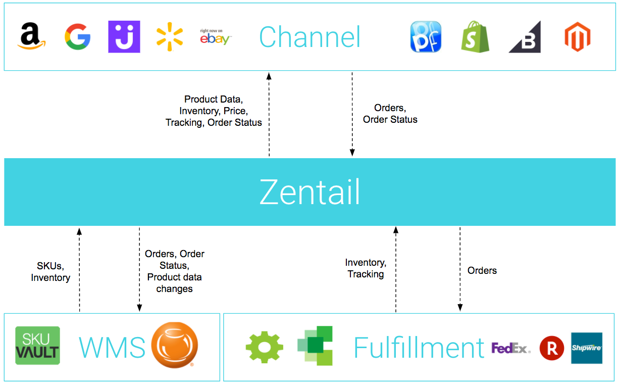 Zentail Jet.com API Integration Process Flow