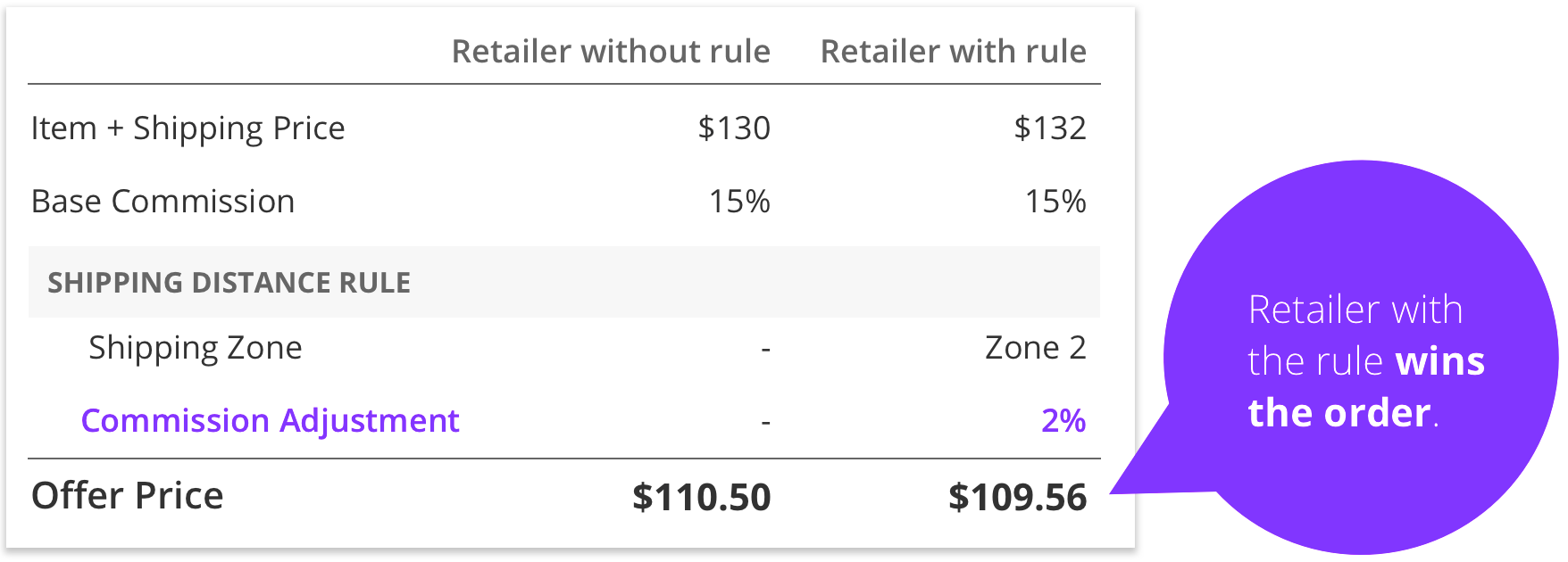 Jet.com Shipping Rule Explanation