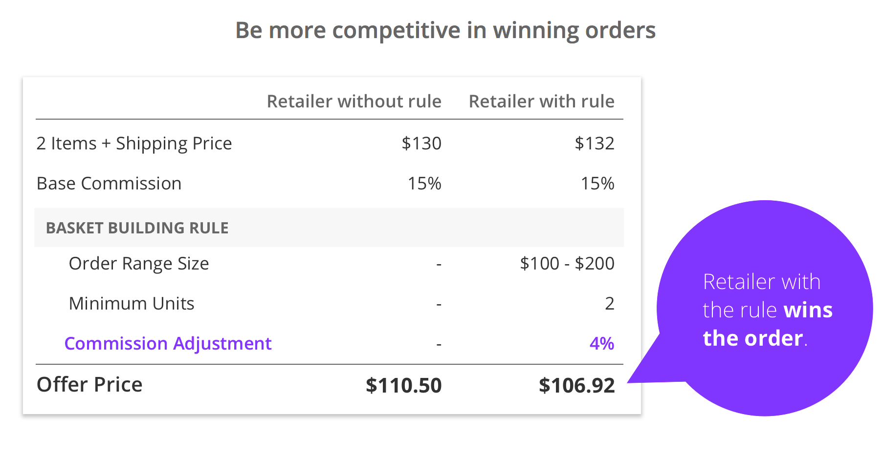 Jet.com Basket Building Rules Engine: How it works
