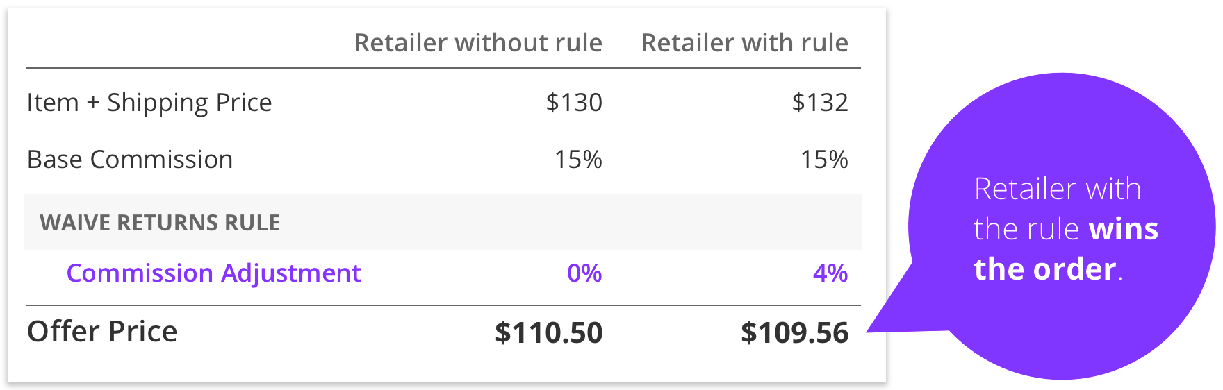 Jet Waive Returns Incentive Overview
