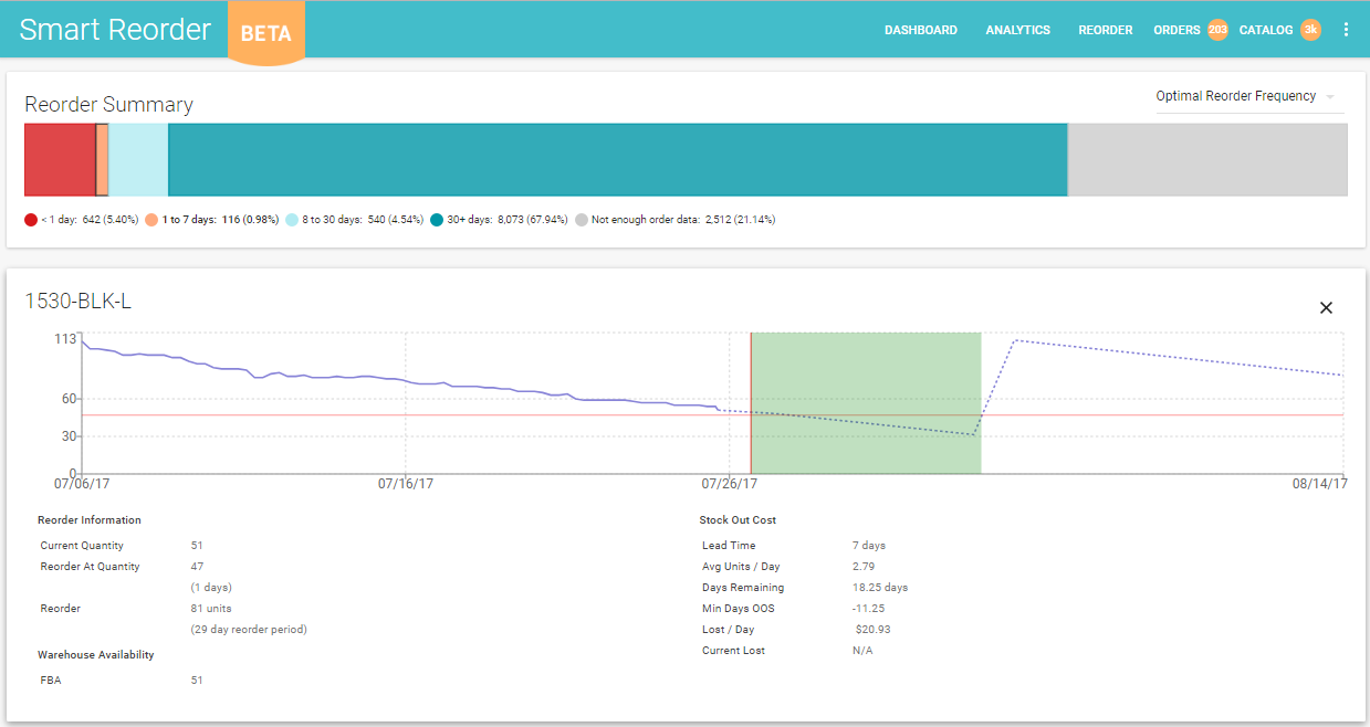 Zentail Smart Reorder interface with (Q,r) model replenishment forecasting