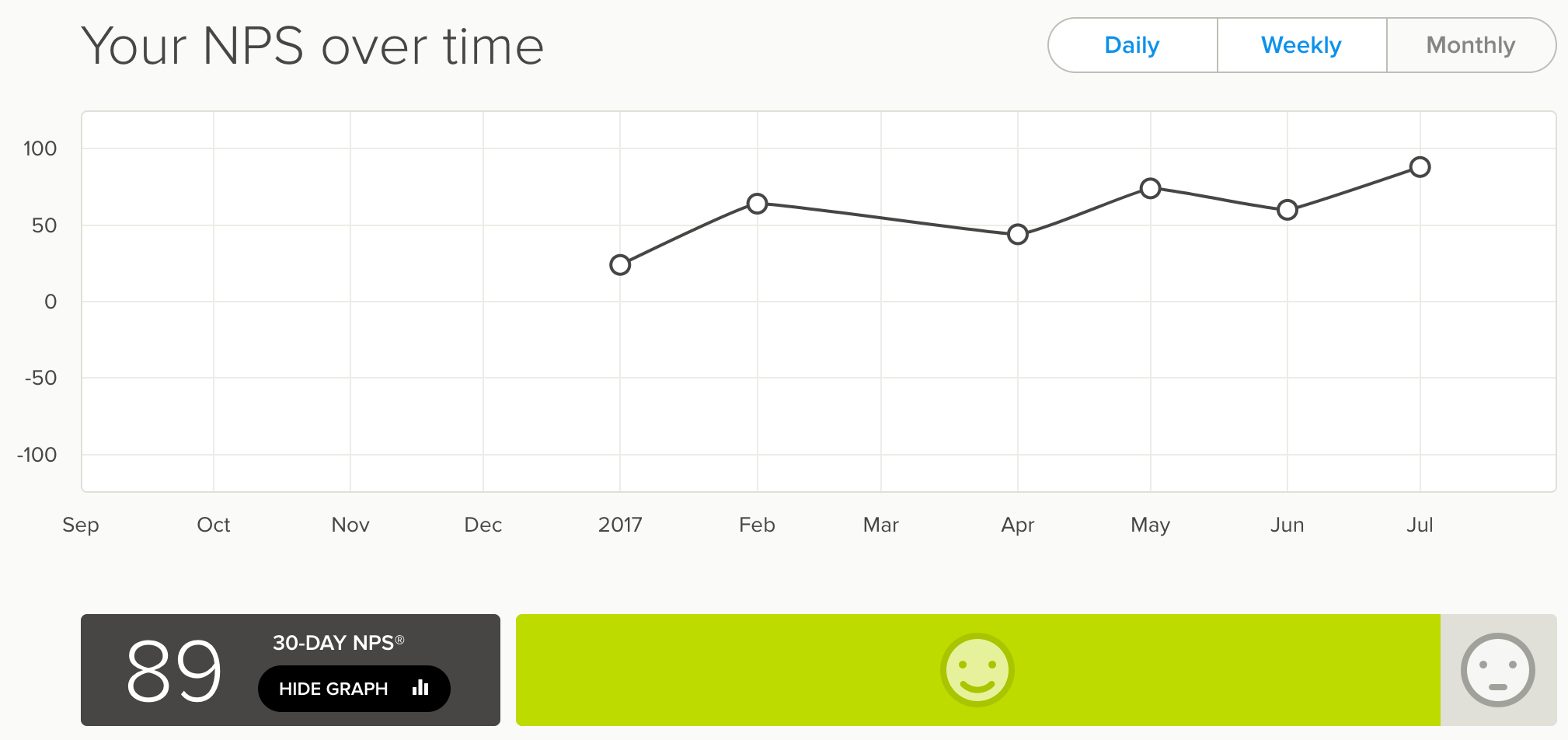 Net Promoter Score for Zentail is consistently above 70