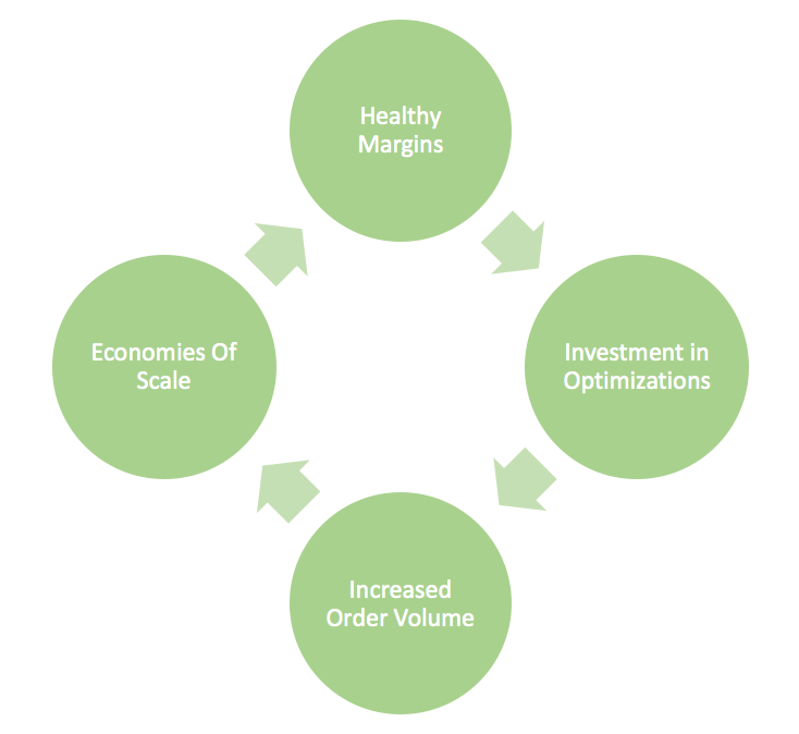 virtuous cycle economies of scale