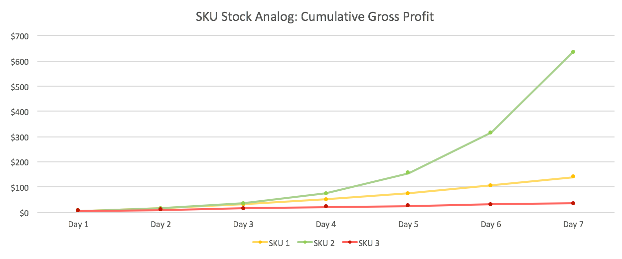 Cumulative Gross Profit SKU Comparison Graph