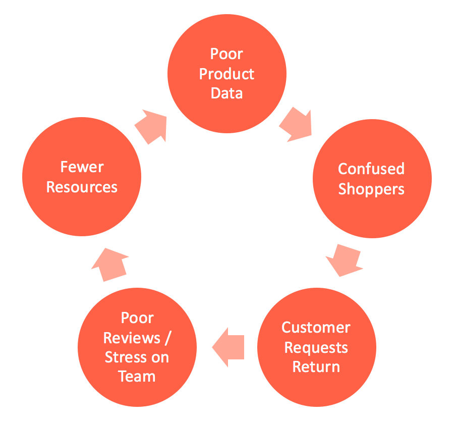 Positive feedback look of poor product data