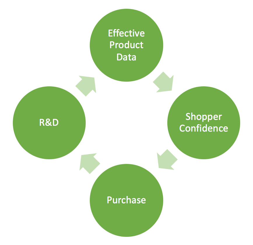 Virtuous Cycle of great product data