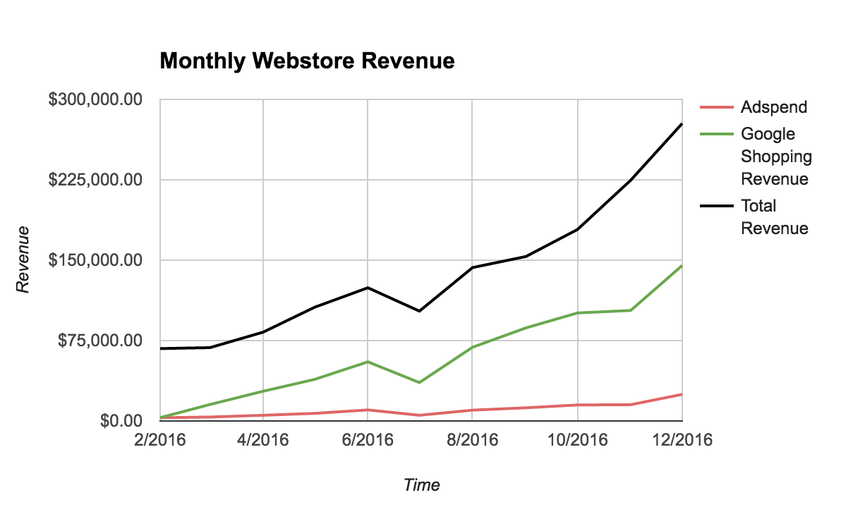 monthly google shopping performance