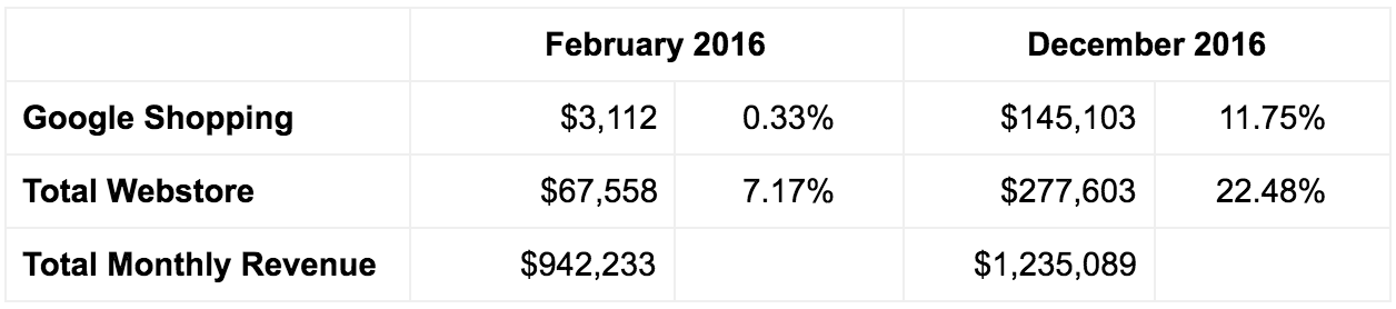 Google Shopping Performance Comparison