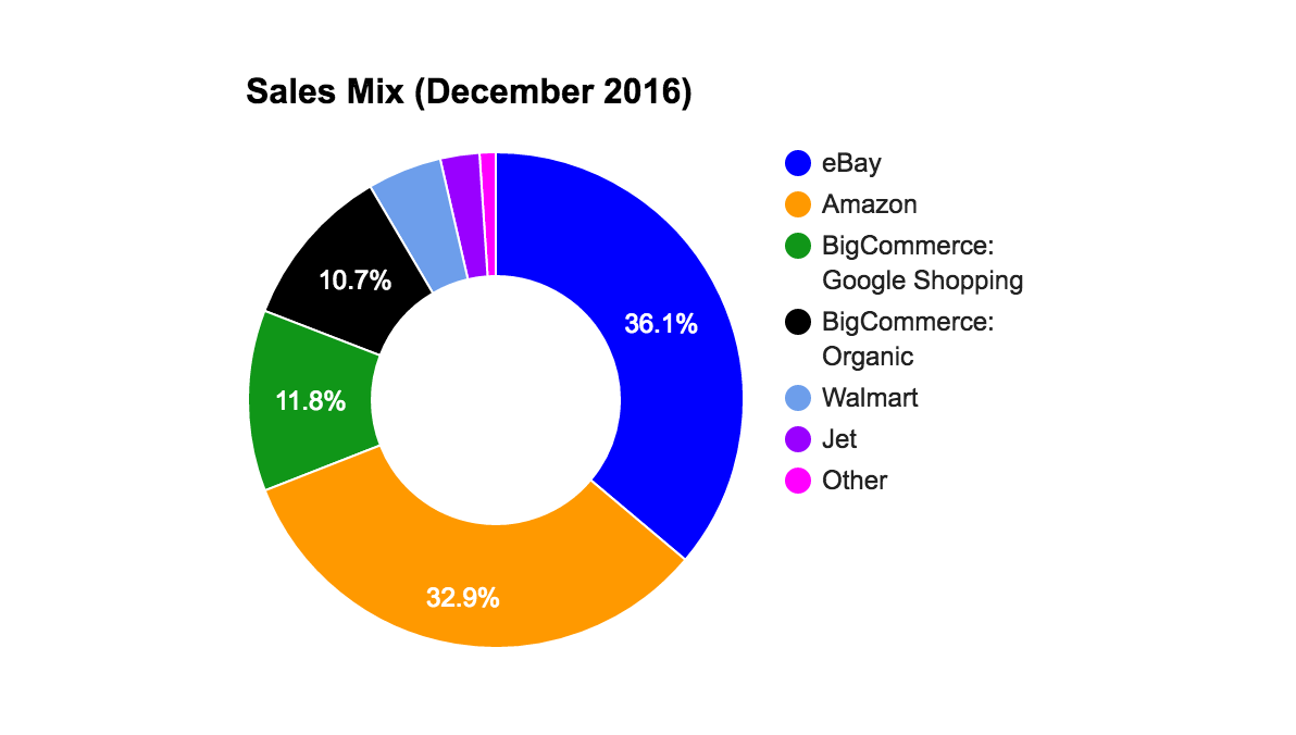 December 2016 Sales Mix with Google Shopping