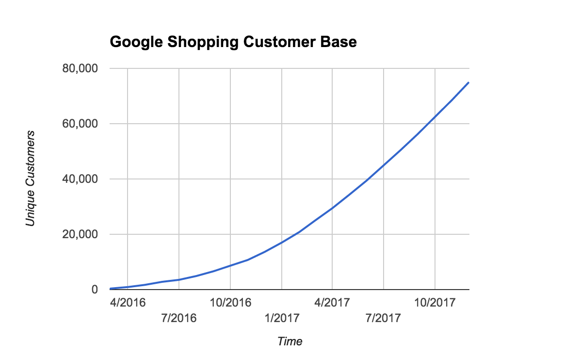 growing google shopping customer base