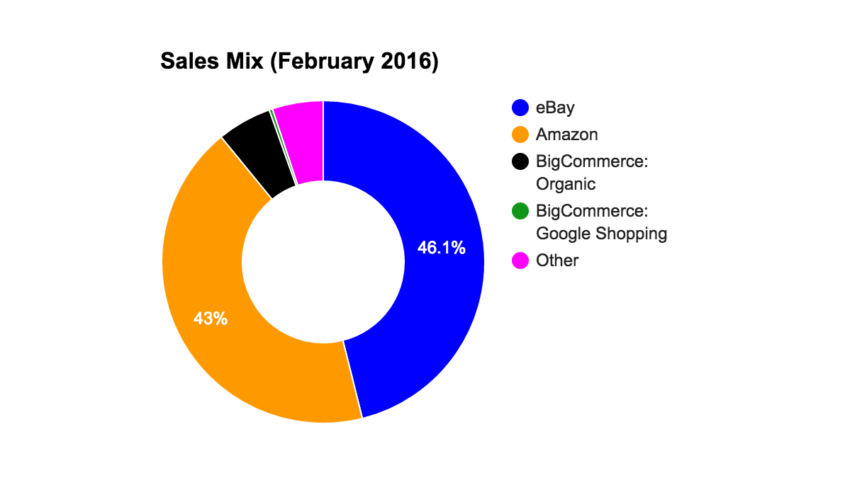 February 2016 Sales Mix Before Google Shopping