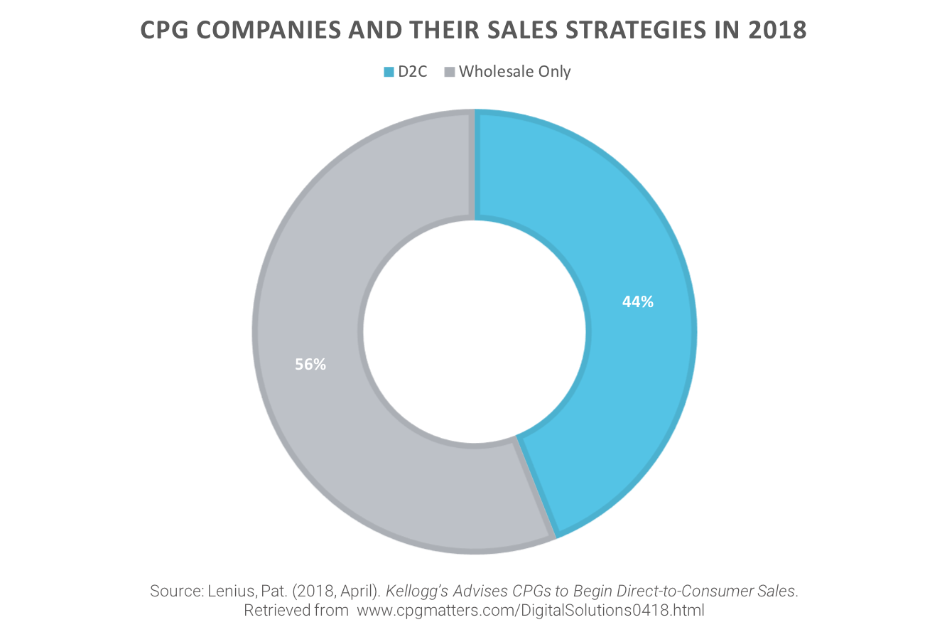 comparison of cpg companies going d2c versus strictly wholesale in 2018