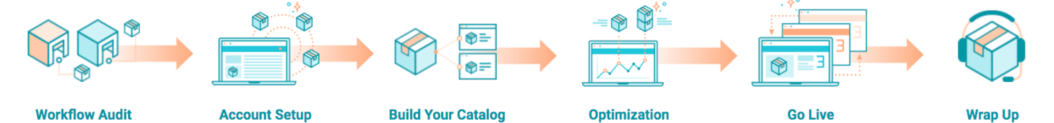 steps of a typical ecommerce software implementation
