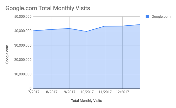 total monthly visits to google.com