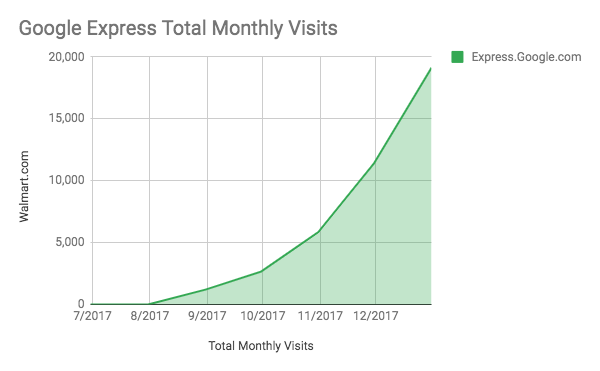 total monthly visits to google express