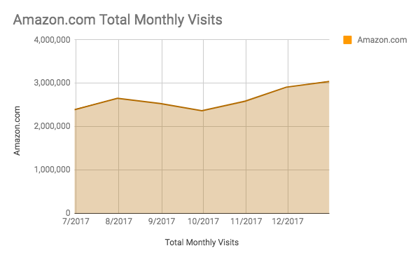 total monthly visits to amazon.com