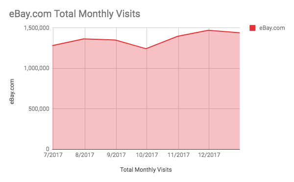 total monthly visits to ebay.com