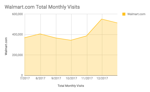 total monthly visits to walmart.com
