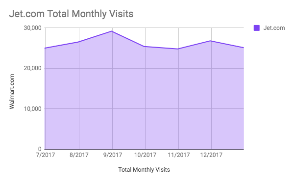 total monthly visits to jet.com