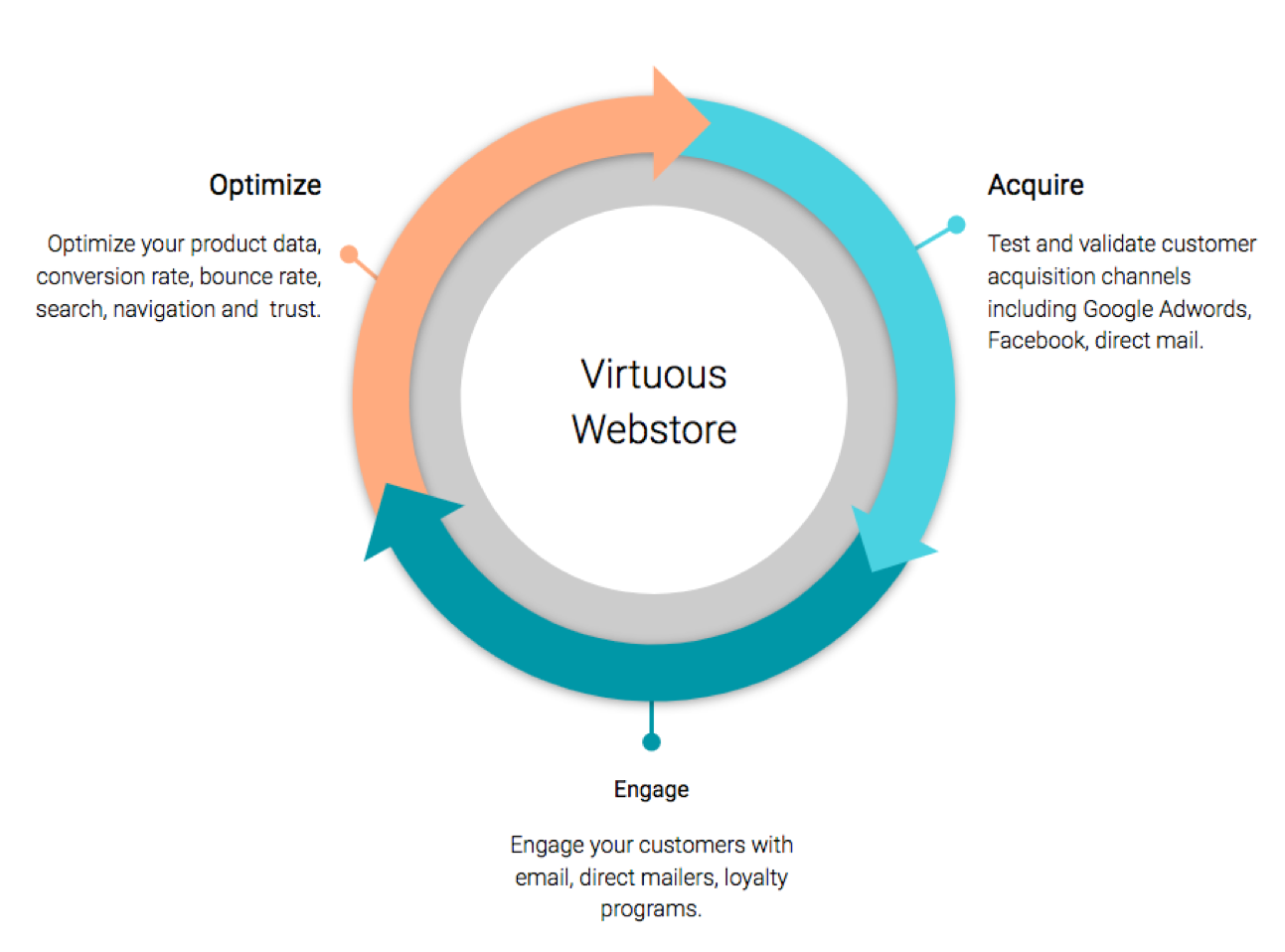 three parts of a virtuous webstore flywheel