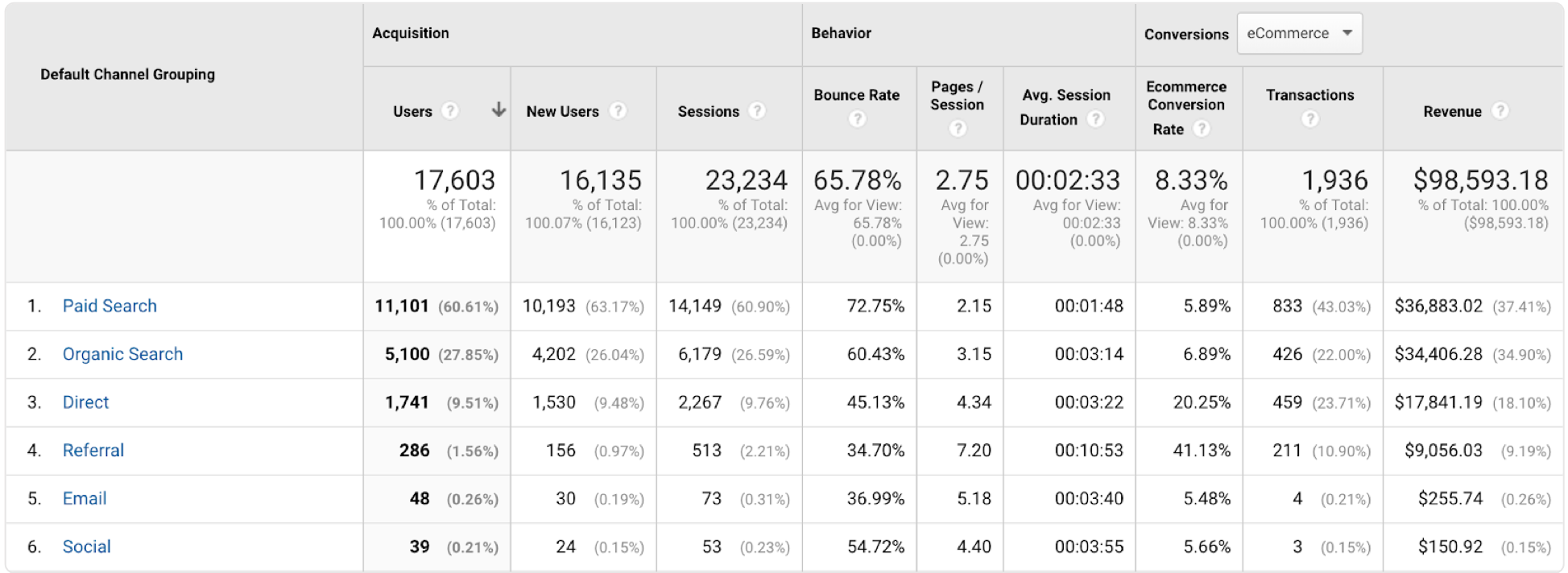 google analytics report of lead source