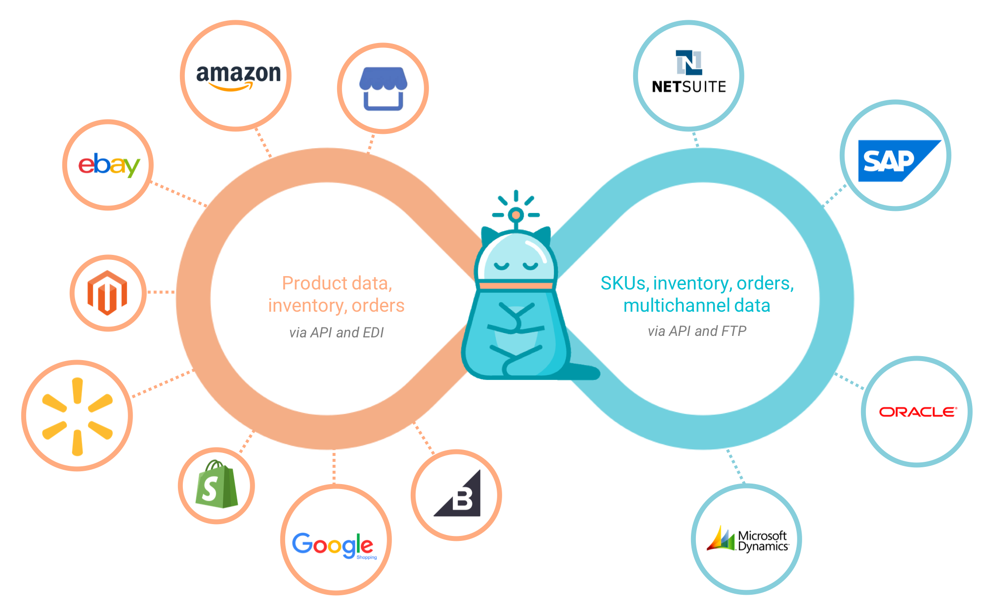 how zentail integrates with an erp