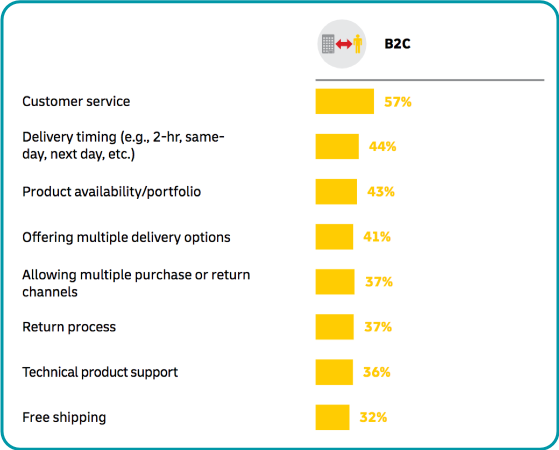 top customer expectations of ecommerce sellers and brands