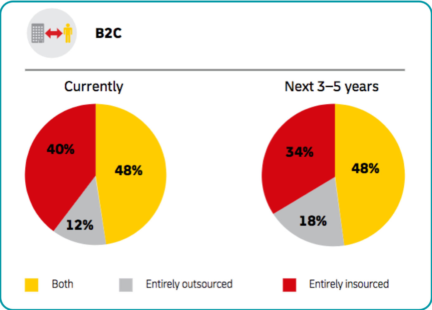 proportion of companies that plan to insource versus outsource order fulfillment