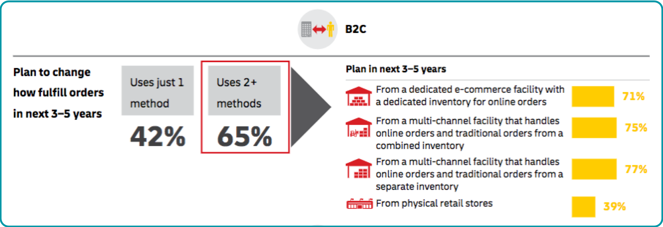 list of popular ecommerce order fulfillment strategies