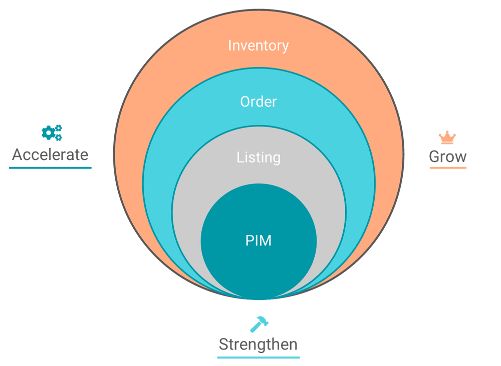benefits of a commerce operations management (com) strategy