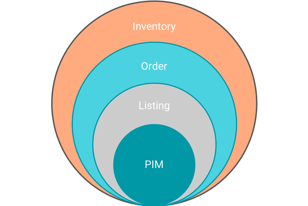 illustration of the commerce operations management (COM) strategy
