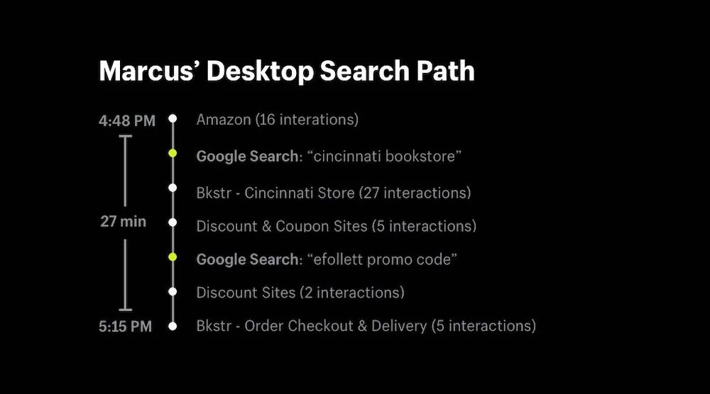 example of a buyer's purchase path across multiple channels