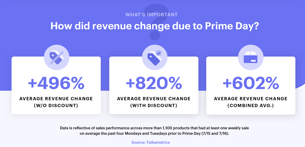 average change in revenue during prime day 2019