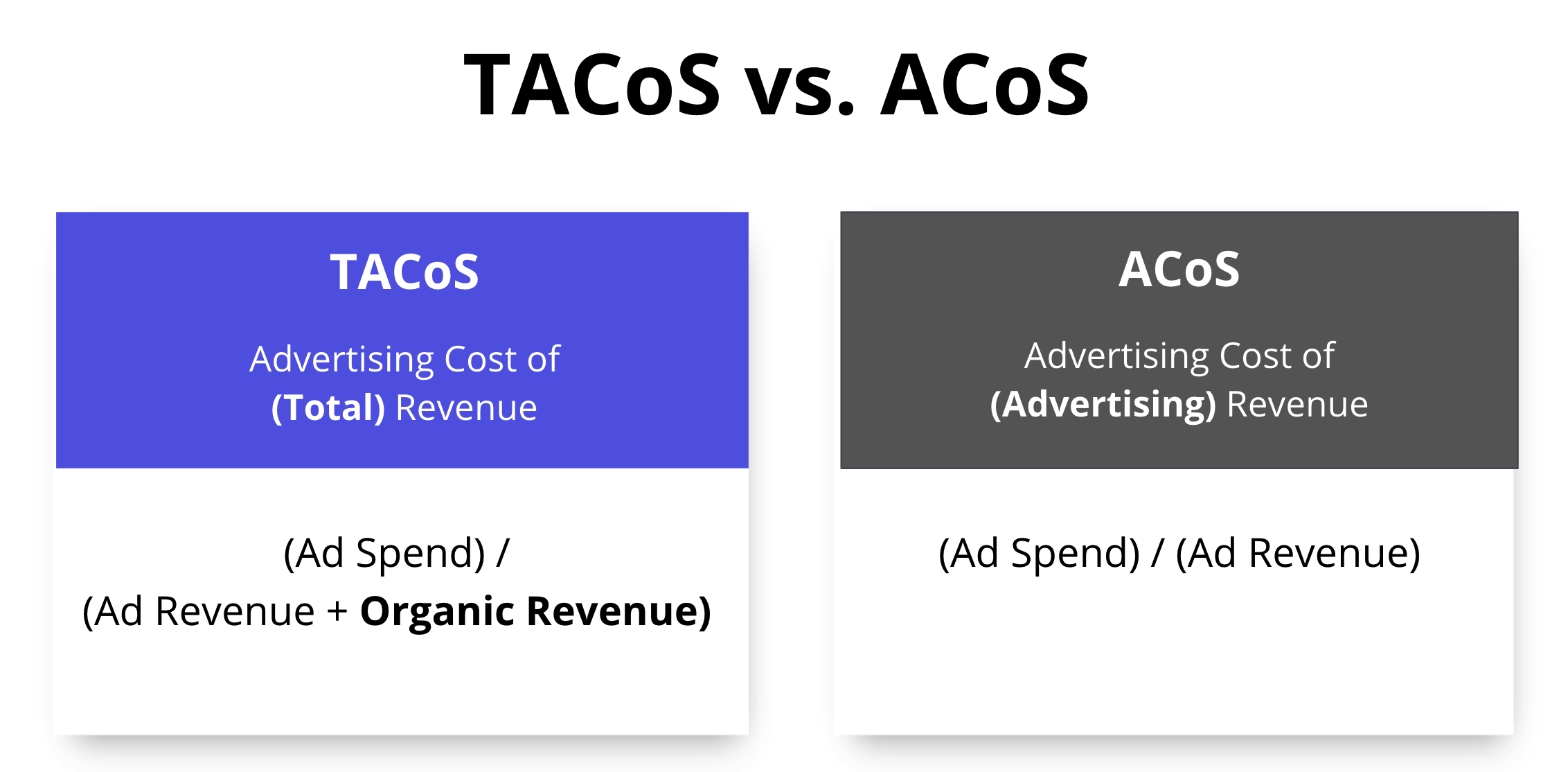 formula for measuring roi of your amazon ads