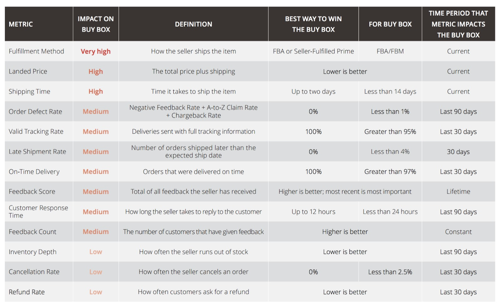 chart of the most important amazon buy box ranking factors by bigcommerce