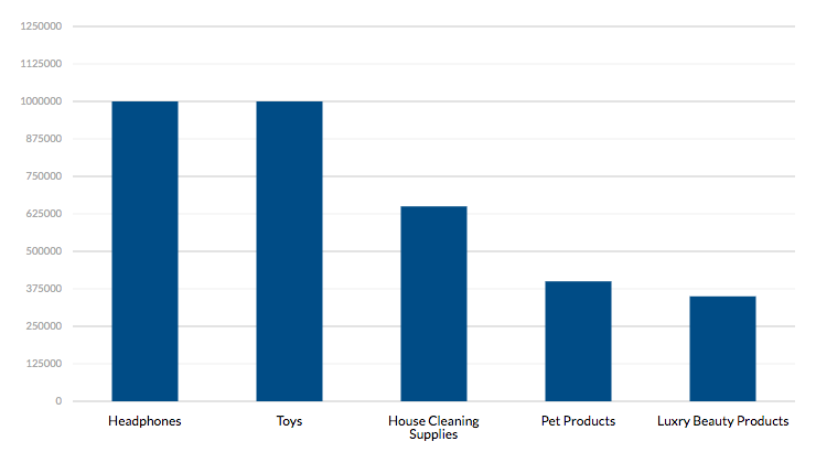 chart of the best selling products on amazon prime day 2019