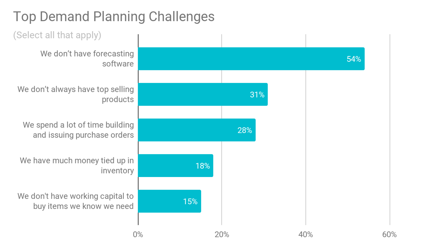 chart of the top demand planning challenges that ecommerce sellers face