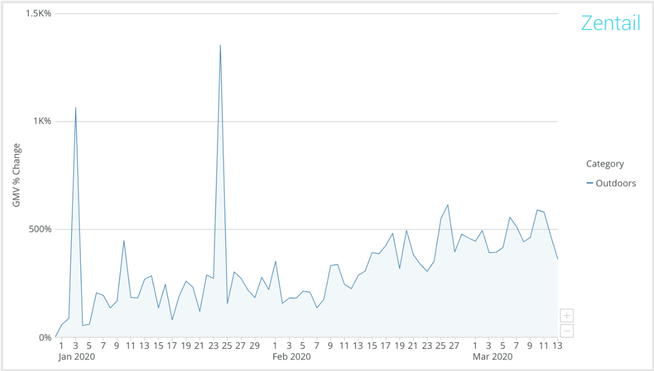 sales trend in the outdoors category during coronavirus \